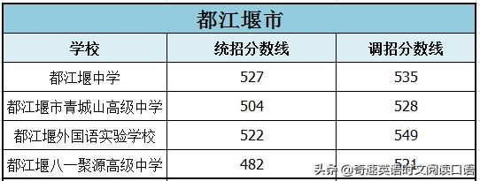 2022成都中考各学校录取分数线，成都市2022年中考高中录取分数线（2023成都中考各高中录取分数线汇总）