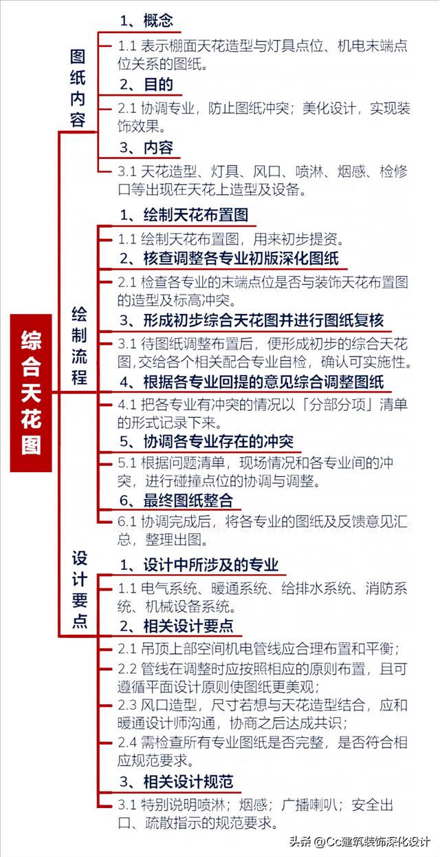 装修立面施工图纸详细步骤，快速识读施工图——施工图识读流程