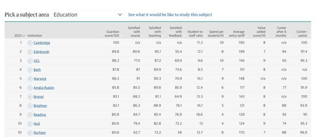 Guardian卫报英国大学排名，2024《卫报》英国大学排名最新发布