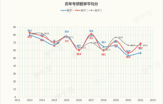 考研数学多少分，考研数学多少分就够了