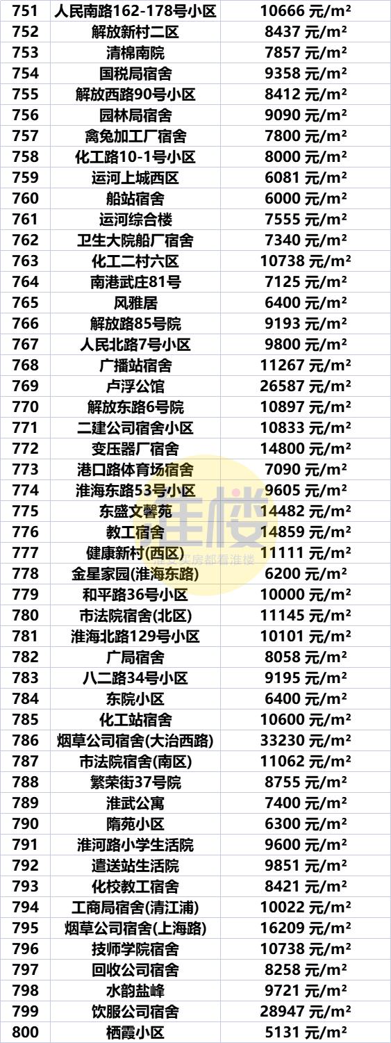 淮安市盱眙房价最新价格表，淮安区涨洪泽涨