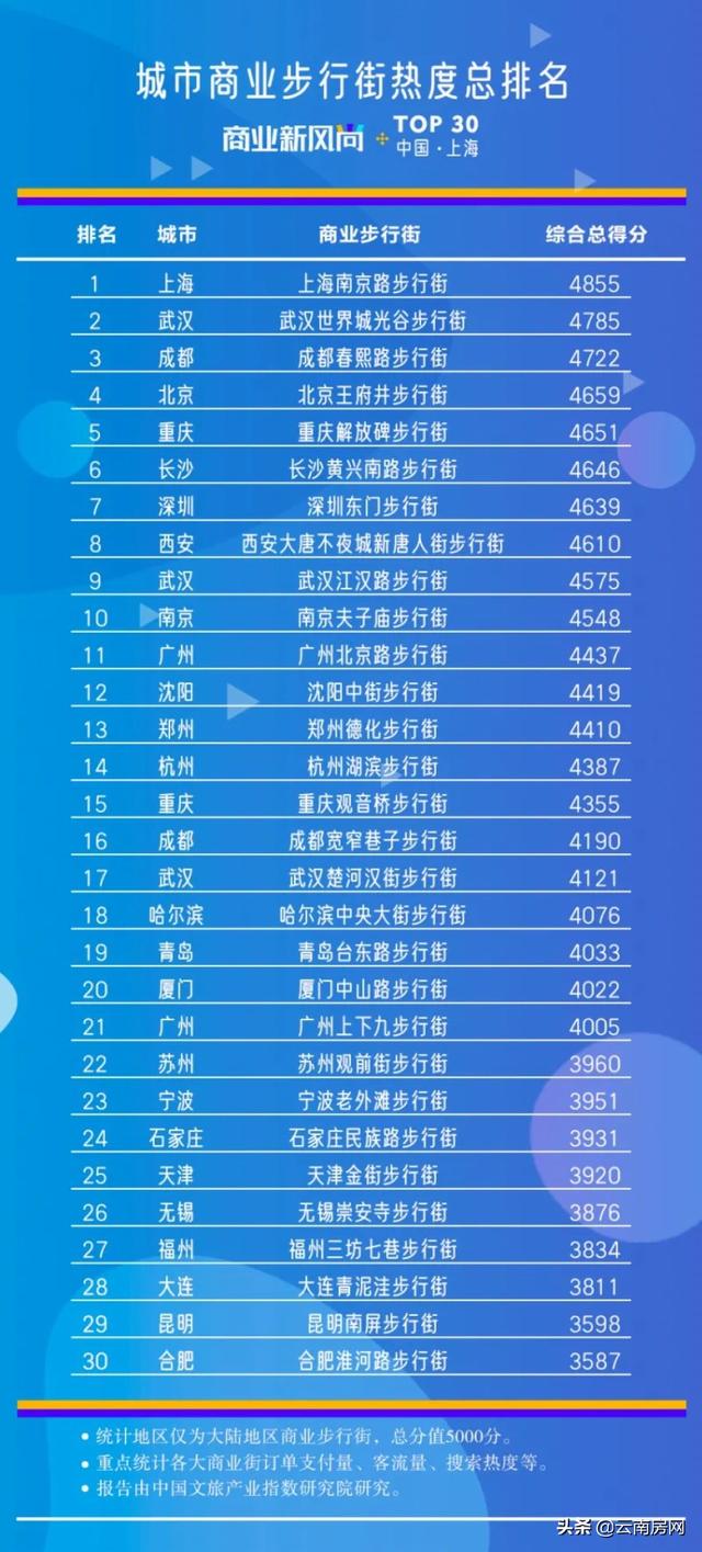中国十大步行街，内地顶级商业步行街排行榜（全国商业步行街排名出炉）