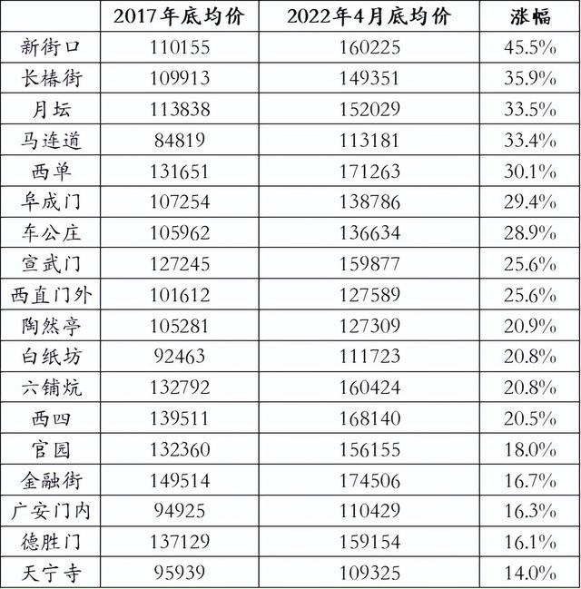 西城区各区域房价对比，在哪买房更保值