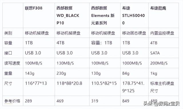 现在市面上电脑硬盘容量有多大的，电脑内存容量和硬盘容量的区别是什么