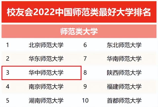 华中师范大学排名，华中师范大学2022年全国排名（师范类大学2023档次排名）