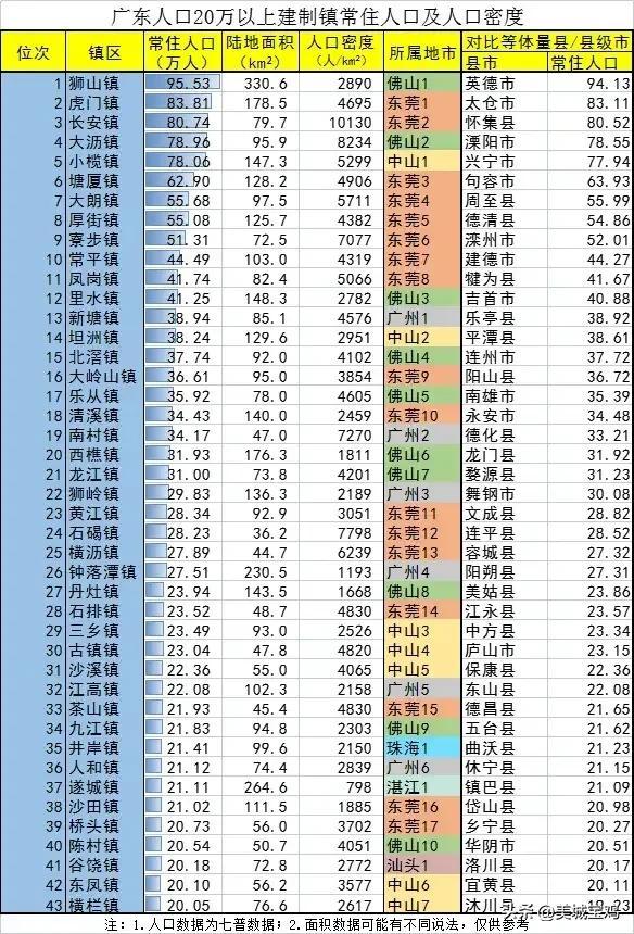 广东各市县人口数量排名，广东20万以上人口建制镇常住人口及人口密度