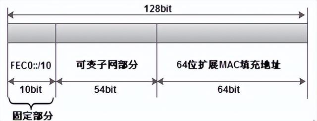 ipv6地址前缀如何设置，IPv6地址的格式及子网划分方法