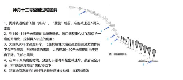 神十三将返回地球，神十三乘组什么时候将返回地球（神十三完美着陆）