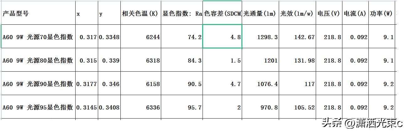 led显色指数，led灯的显色指数能接近吗（为什么城市的路灯大多数是黄色的）