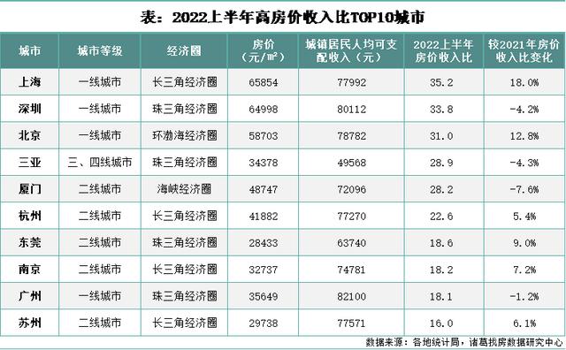 一线城市房价排名，2022年一线城市房价排名（最新！70城房价出炉）