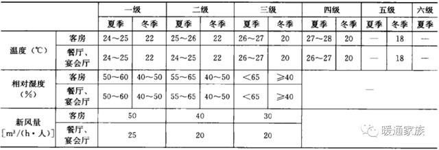 民用暖通设计规范风速，暖通丨设计丨干货