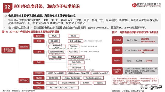 海信视像行业分析，海信视像研究报告