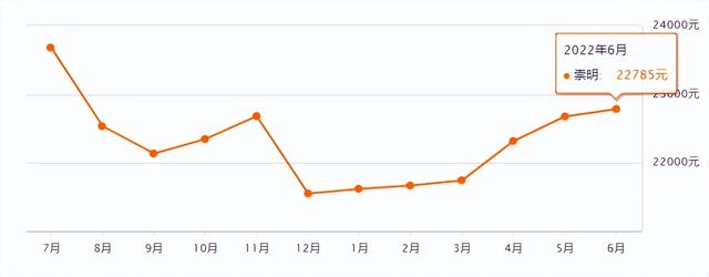 上海市徐汇区房价，上海各区房价涨跌（上海2023年第三批新房供应解析）