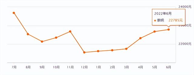 上海市徐汇区房价，上海各区房价涨跌（上海2023年第三批新房供应解析）