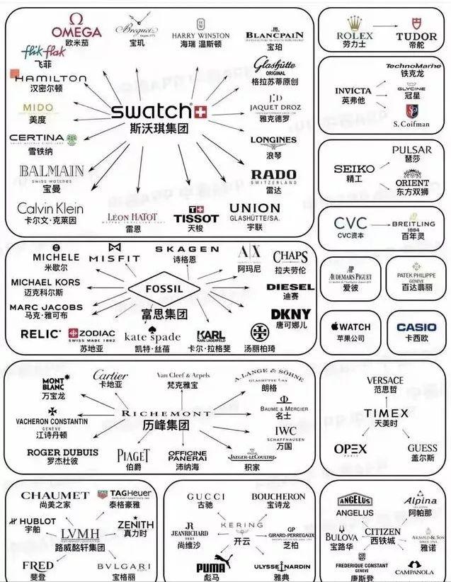 历峰集团和斯沃琪集团什么关系，原来宝玑和天梭竟是一家