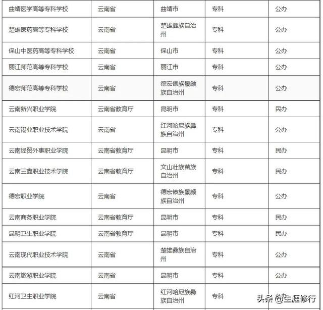 云南所有大学排名，云南的大学排名一览表公办（云南高校排行榜出炉）