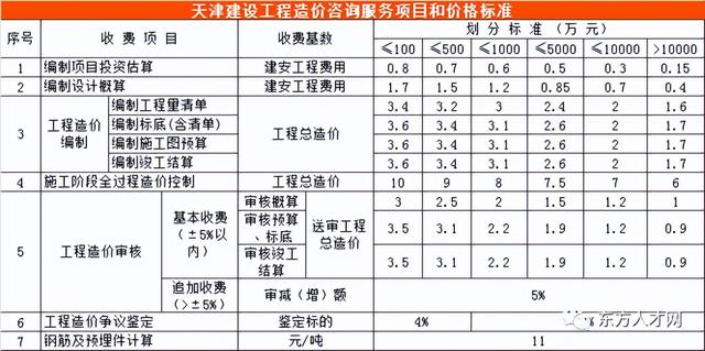 全过程咨询收费标准，建设工程造价咨询收费标准