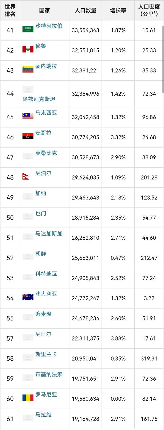 全世界人口排名2022最新排名，世界人口排行榜2022最新排名（2022年各国人口数量排名）