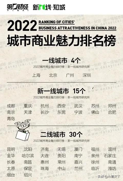 中國二線城市排名2022最新排名,2022最新二線城市排名(2023全國30個二線城市排名) 中國二線城市排名2022最新排名,2022最新二線城市排名(2023全國30個二線城市排名)