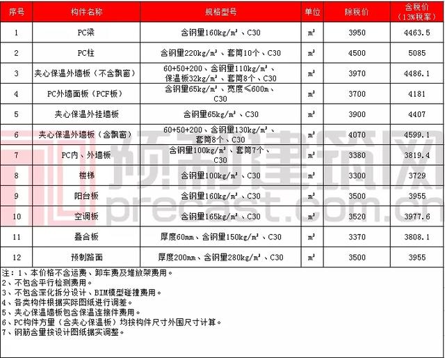 pc构件原材料价格表，数说PC2021年11月全国部分地区PC预制构件价格信息