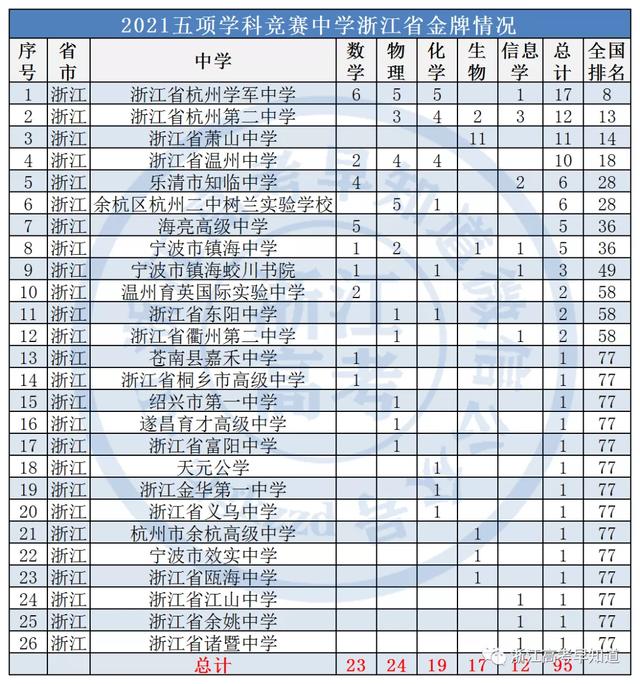 浙江省排名前50重点高中，浙江前50重点高中排名（浙江省10强高中出炉）