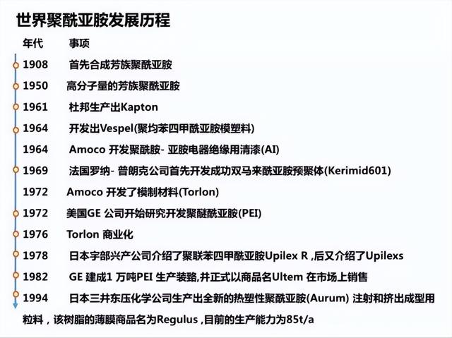 盘点聚酰亚胺国内外主要生产企业，国内聚酰亚胺发展历史