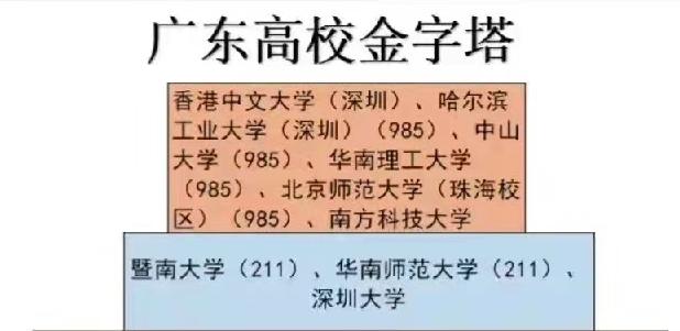 广东省著名大学排行，广东省大学金字塔排名