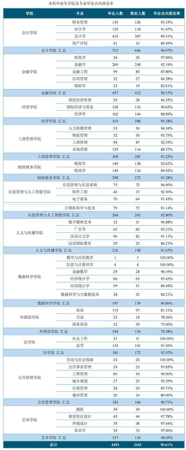 浙江财经大学排名，浙江财经大学教育部排名（3所很不错的财经大学）