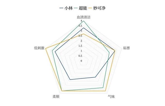 可以去除血渍的洗衣液，让衣服“焕然一新”