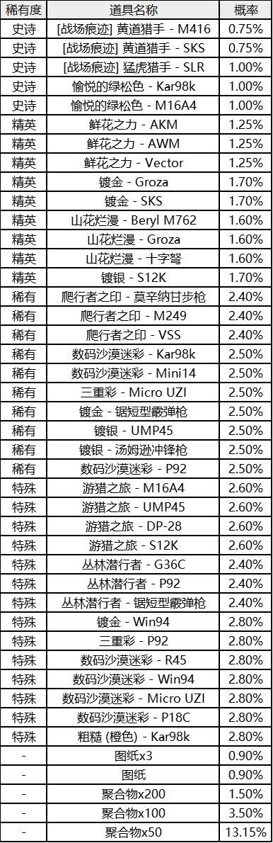 pubg绝地求生上线时间，绝地求生2022年3月商店更新事项
