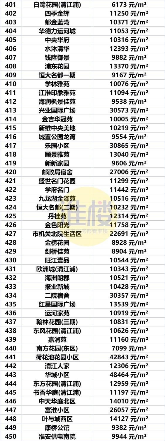 淮安市盱眙房价最新价格表，淮安区涨洪泽涨