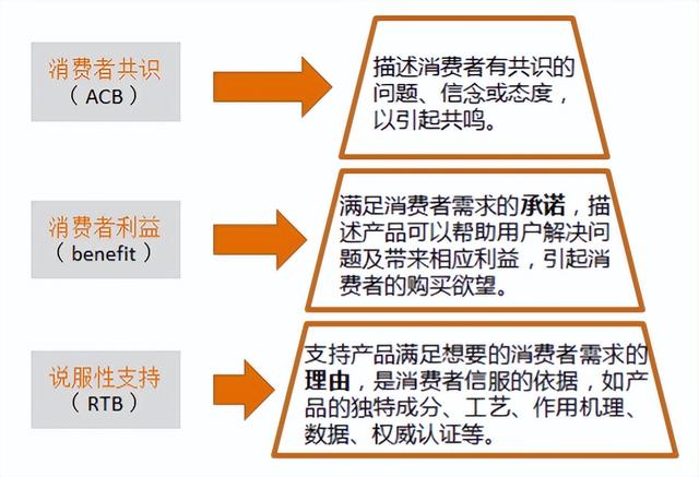 一招教你找到产品卖点，三步教你找出产品的真正卖点