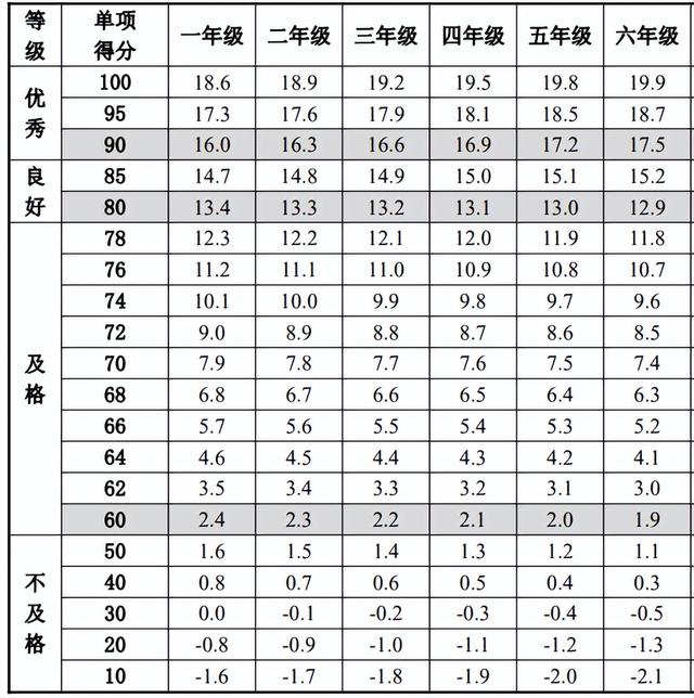 小学生体质健康标准，小学生体质健康标准是多少（小学生体质健康标准）