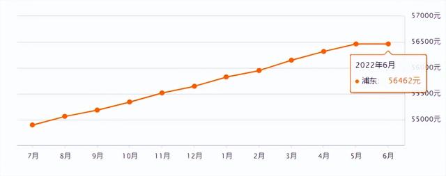 上海市徐汇区房价，上海各区房价涨跌（上海2023年第三批新房供应解析）