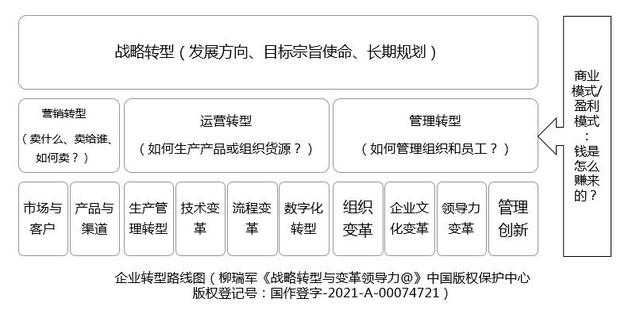 企业战略变革的主要动作，详细了解企业发展过程中的战略变革