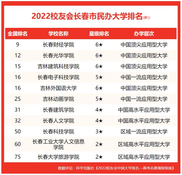 长春大学名单排名，校友会2022长春市大学排名