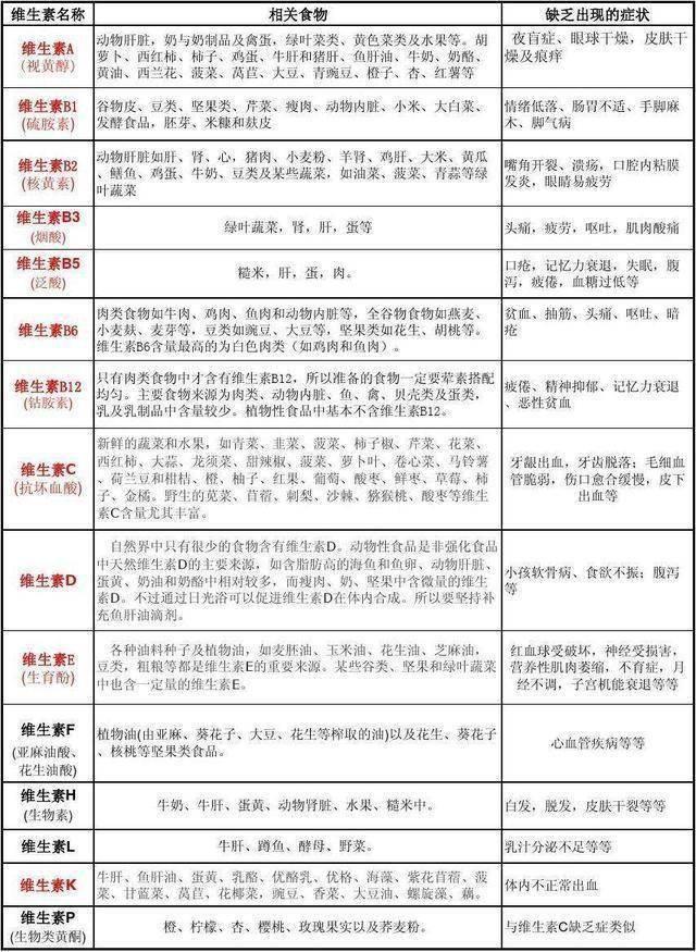 维生素缺乏症是怎么回事，维生素缺乏症一览表