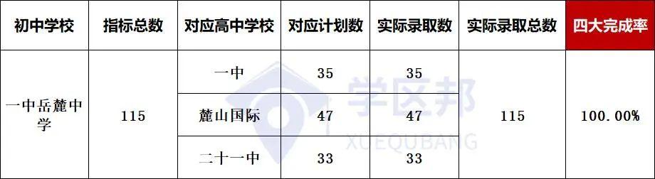 长沙小升初最新楼盘，长沙初中配套入学楼盘中考成绩排名