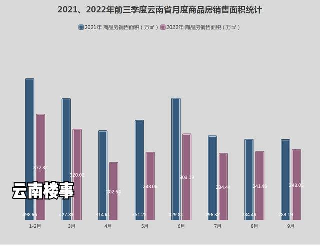 2022昆明商品房成交套数排行榜，云南1-9月商品房成交面积2160万