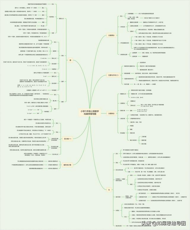 五年级上册数学思维导图，五上数学全册思维导图合集（五上人教数学知识重点思维导图一览表）