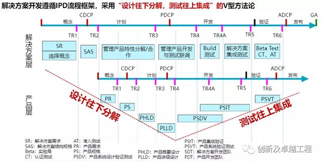 ipd研发管理体系 华为，华为成功的研发利器IPD系统管理