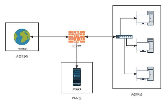 dmz主机是什么意思，路由器中的dmz是什么意思