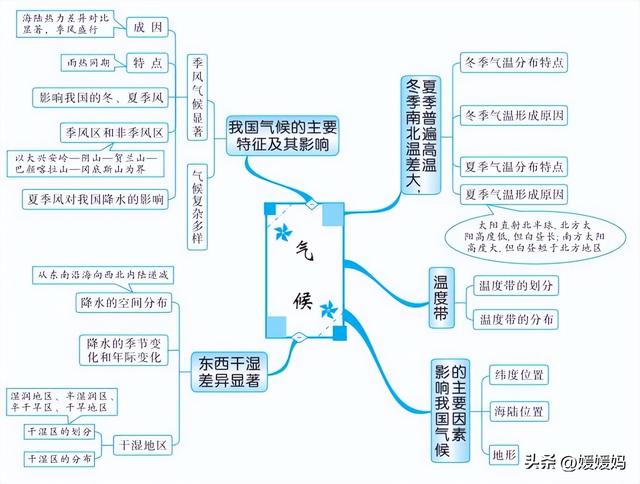 初中地理思维导图，初中地理思维导图高清图（初中地理所有知识思维导图梳理）