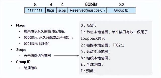 ipv6地址前缀如何设置，IPv6地址的格式及子网划分方法