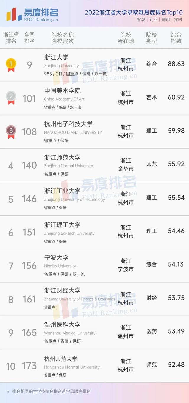 最新浙江的大学排行榜，2022浙江省大学排名