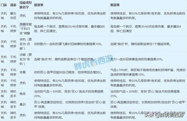 梦幻西游4月门派大改讲解，4月18门派调整详细内容