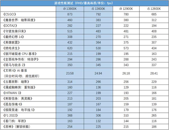 intel13代，intel 13代酷睿处理器图形性能（13代酷睿+RTX）