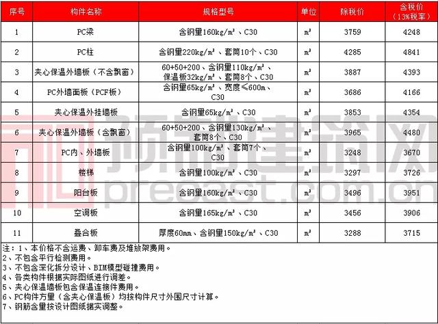 pc构件原材料价格表，数说PC2021年11月全国部分地区PC预制构件价格信息