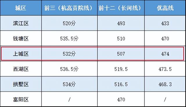 杭州中考录取分数线，2022年杭州中考分数线预估最新（2022杭州市区中考分数线公布）