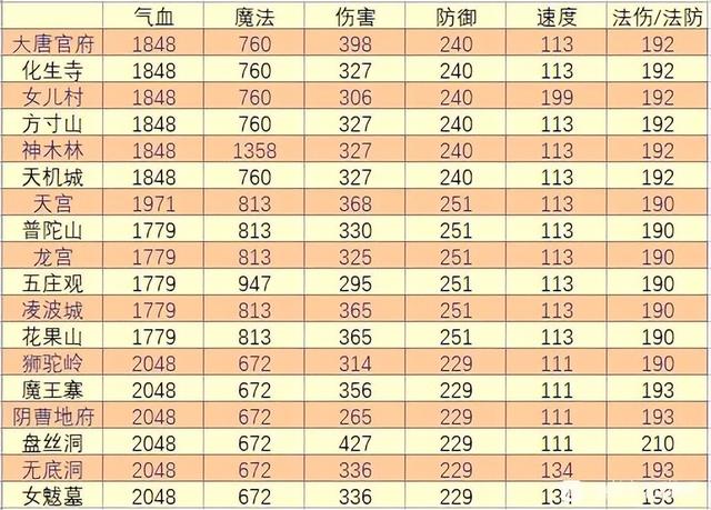 梦幻西游盘丝洞，梦幻西游盘丝打图效率（梦幻西游：69级盘丝洞展示）